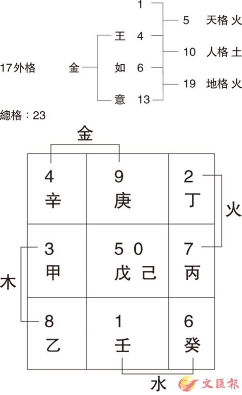 姓名筆劃相加除以二|姓名筆畫數的正確算法，你的名有多少畫？你算對了。